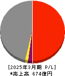 アニコム ホールディングス 損益計算書 2025年3月期 アニコム ホールディングス 損益計算書 2025年3月期
