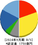 住友電設 貸借対照表 2024年9月期