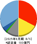 ＨＥＮＮＧＥ 貸借対照表 2025年6月期