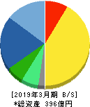 日本金銭機械 貸借対照表 2019年3月期