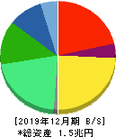 サントリー食品インターナショナル 貸借対照表 2019年12月期 サントリー食品インターナショナル 貸借対照表 2019年12月期