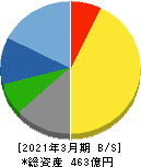 日本化学産業 貸借対照表 2021年3月期