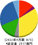 東京製鐵 貸借対照表 2022年9月期