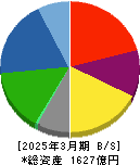 日本ケミコン 貸借対照表 2025年3月期 日本ケミコン 貸借対照表 2025年3月期