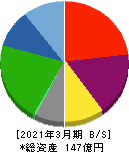 セレンディップ・ホールディングス 貸借対照表 2021年3月期