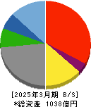 スカイマーク 貸借対照表 2025年3月期 スカイマーク 貸借対照表 2025年3月期