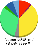 ブロードリーフ 貸借対照表 2020年12月期 ブロードリーフ 貸借対照表 2020年12月期