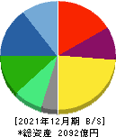 NISSHA 貸借対照表 2021年12月期 NISSHA 貸借対照表 2021年12月期
