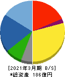 国際計測器 貸借対照表 2021年3月期