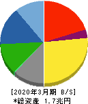 大日本印刷 貸借対照表 2020年3月期