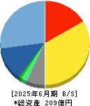 ＮＣＳ＆Ａ 貸借対照表 2025年6月期