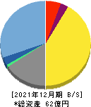 日本エス・エイチ・エル 貸借対照表 2021年12月期