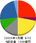 川田テクノロジーズ 貸借対照表 2020年3月期 川田テクノロジーズ 貸借対照表 2020年3月期