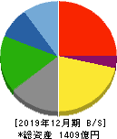 片倉工業 貸借対照表 2019年12月期 片倉工業 貸借対照表 2019年12月期
