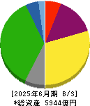 ユニバーサルエンターテインメント 貸借対照表 2025年6月期