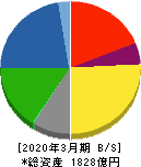高砂香料工業 貸借対照表 2020年3月期 高砂香料工業 貸借対照表 2020年3月期