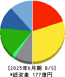北沢産業 貸借対照表 2025年6月期