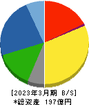 美濃窯業 貸借対照表 2023年3月期