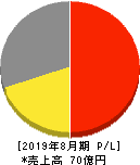 アルファ 損益計算書 2019年8月期 アルファ 損益計算書 2019年8月期