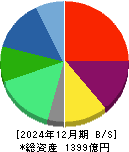 オイシックス・ラ・大地 貸借対照表 2024年12月期