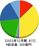 大成ラミックグループ 貸借対照表 2023年12月期