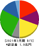 王子ホールディングス 貸借対照表 2021年3月期 王子ホールディングス 貸借対照表 2021年3月期