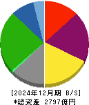 共立メンテナンス 貸借対照表 2024年12月期