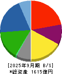 日本ケミコン 貸借対照表 2025年9月期