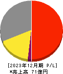 ロココ 損益計算書 2023年12月期 ロココ 損益計算書 2023年12月期