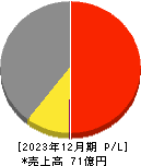 日本抵抗器製作所 損益計算書 2023年12月期 日本抵抗器製作所 損益計算書 2023年12月期