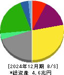 商船三井 貸借対照表 2024年12月期