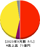 タカヨシホールディングス 損益計算書 2023年9月期