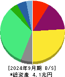 ルネサスエレクトロニクス 貸借対照表 2024年9月期