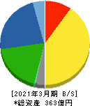 かどや製油 貸借対照表 2021年3月期 かどや製油 貸借対照表 2021年3月期