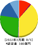 フジオーゼックス 貸借対照表 2022年3月期