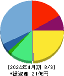 ハウテレビジョン 貸借対照表 2024年4月期