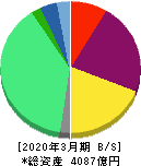 沖縄電力 貸借対照表 2020年3月期 沖縄電力 貸借対照表 2020年3月期