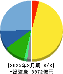 シマノ 貸借対照表 2025年9月期