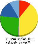 フジオーゼックス 貸借対照表 2022年12月期