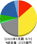 中電工 貸借対照表 2023年3月期 中電工 貸借対照表 2023年3月期