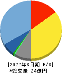FFRIセキュリティ 貸借対照表 2022年3月期 FFRIセキュリティ 貸借対照表 2022年3月期