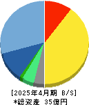 はてな 貸借対照表 2025年4月期