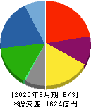 日本ケミコン 貸借対照表 2025年6月期