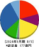 ＪＥＳＣＯホールディングス 貸借対照表 2024年8月期