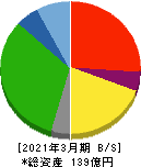 Smile Holdings 貸借対照表 2021年3月期 Smile Holdings 貸借対照表 2021年3月期