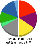 三菱商事 貸借対照表 2021年3月期 三菱商事 貸借対照表 2021年3月期