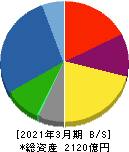 新明和工業 貸借対照表 2021年3月期