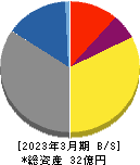 夢みつけ隊 貸借対照表 2023年3月期 夢みつけ隊 貸借対照表 2023年3月期