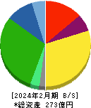 ダイセキ環境ソリューション 貸借対照表 2024年2月期