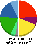 大同メタル工業 貸借対照表 2021年3月期 大同メタル工業 貸借対照表 2021年3月期